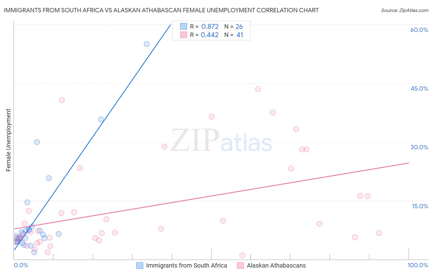 Immigrants from South Africa vs Alaskan Athabascan Female Unemployment