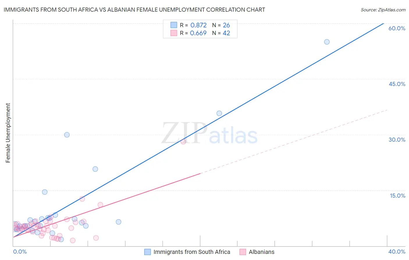 Immigrants from South Africa vs Albanian Female Unemployment