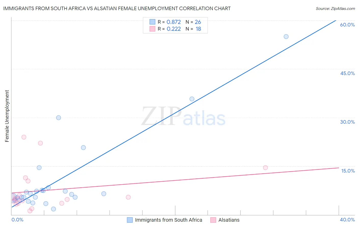 Immigrants from South Africa vs Alsatian Female Unemployment