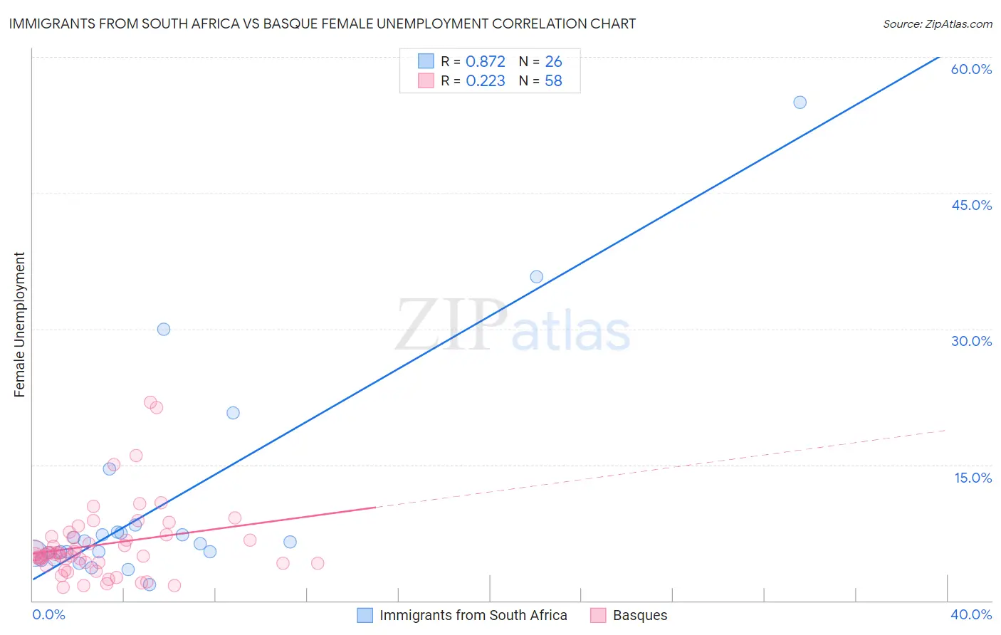 Immigrants from South Africa vs Basque Female Unemployment