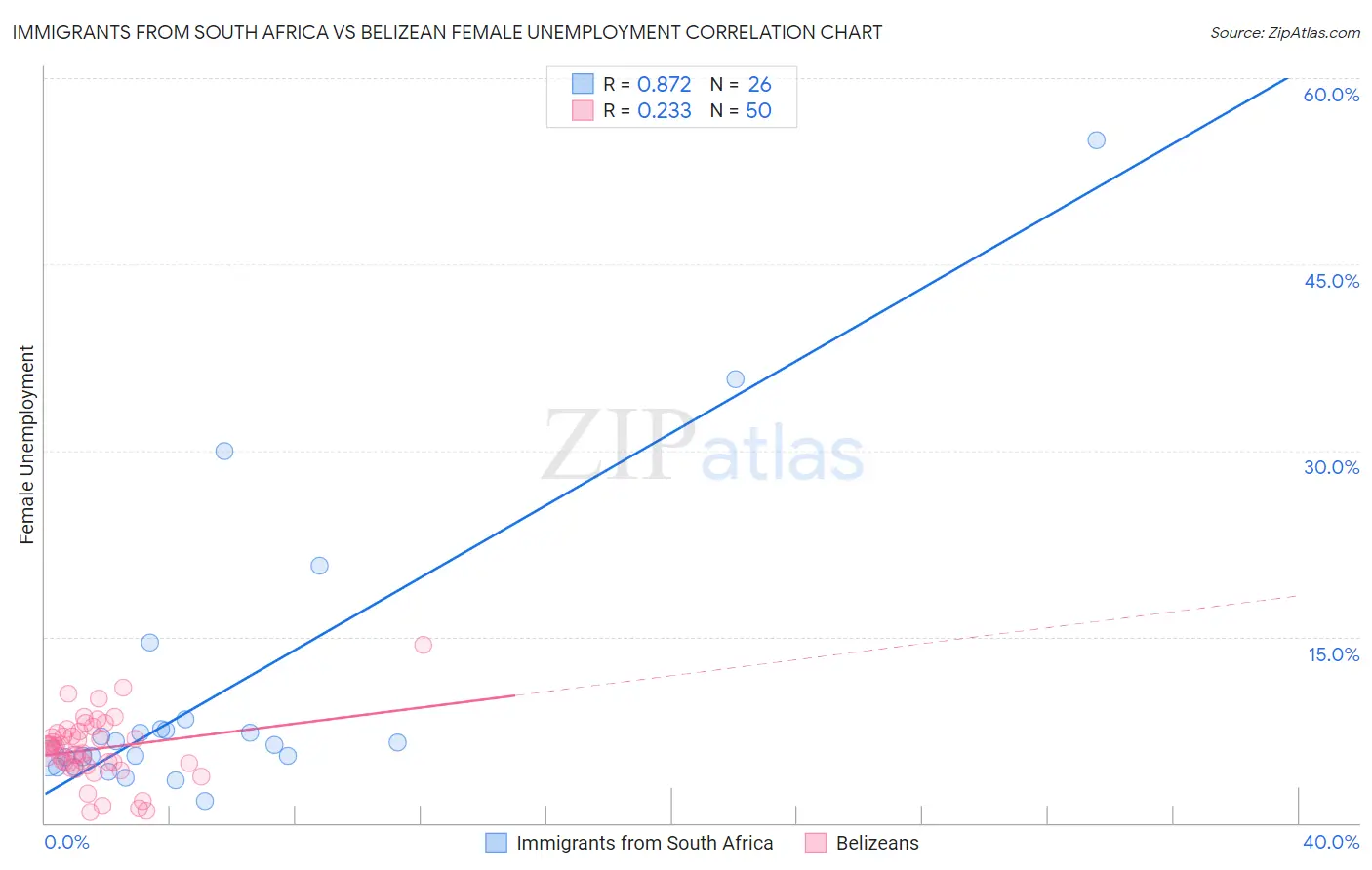 Immigrants from South Africa vs Belizean Female Unemployment