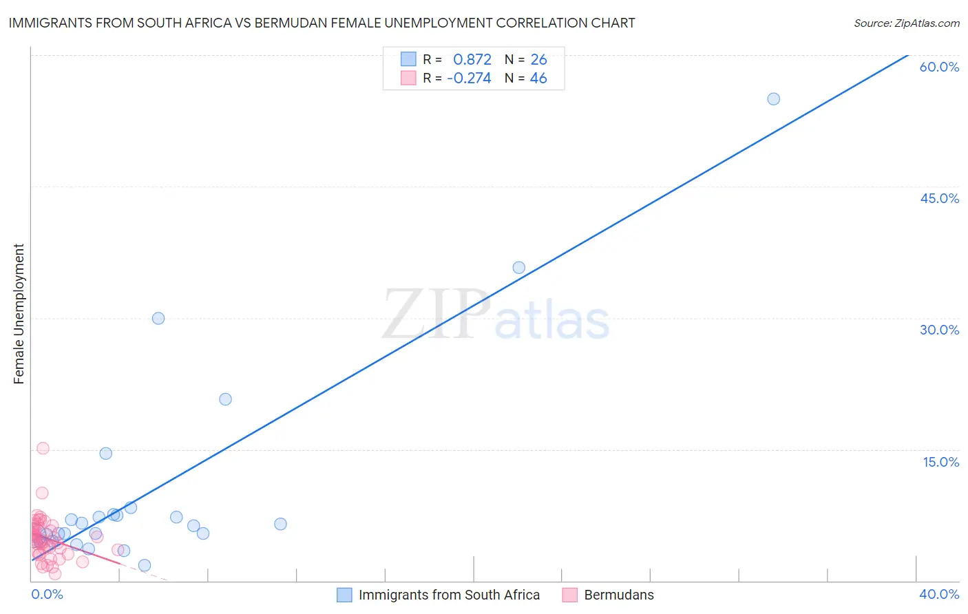 Immigrants from South Africa vs Bermudan Female Unemployment