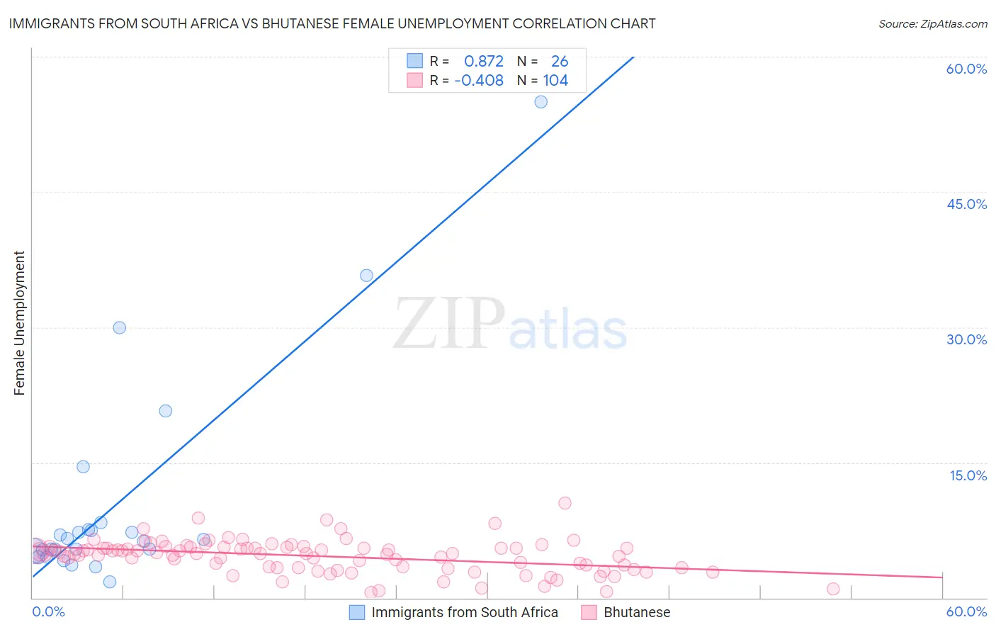 Immigrants from South Africa vs Bhutanese Female Unemployment