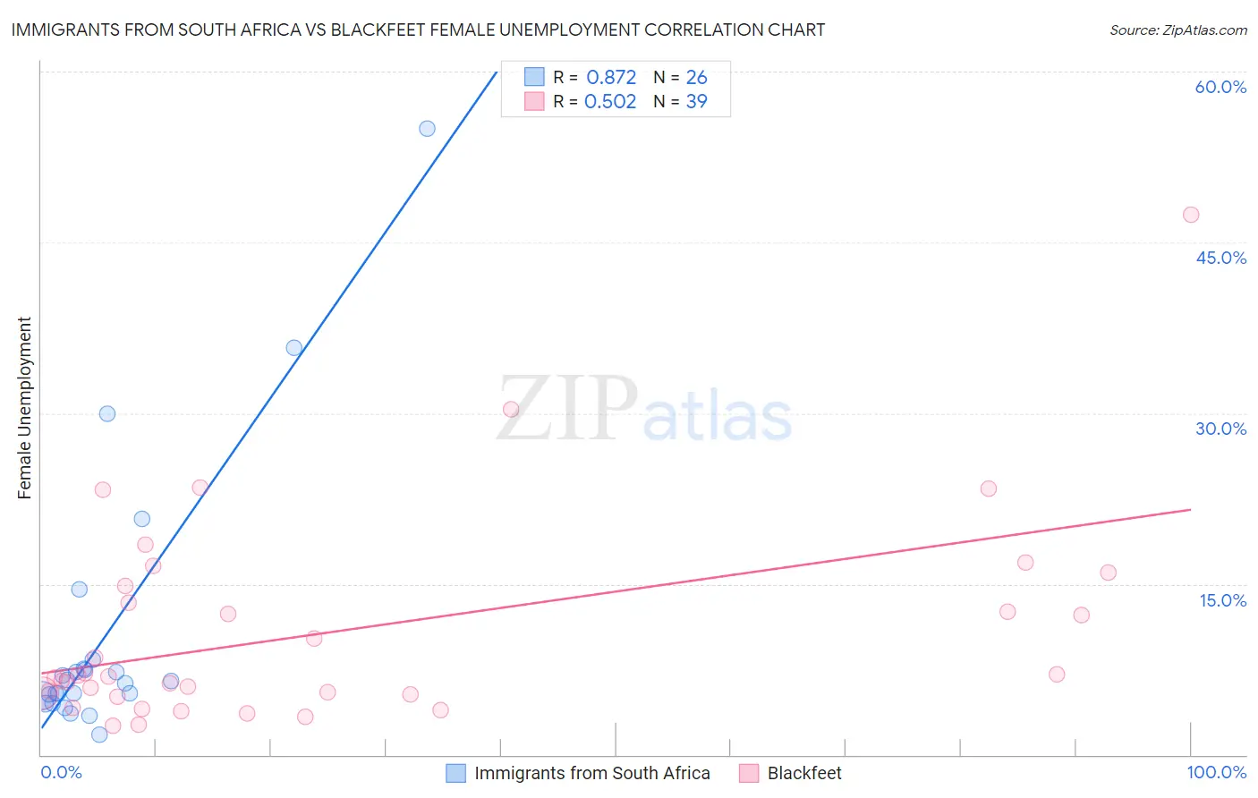 Immigrants from South Africa vs Blackfeet Female Unemployment