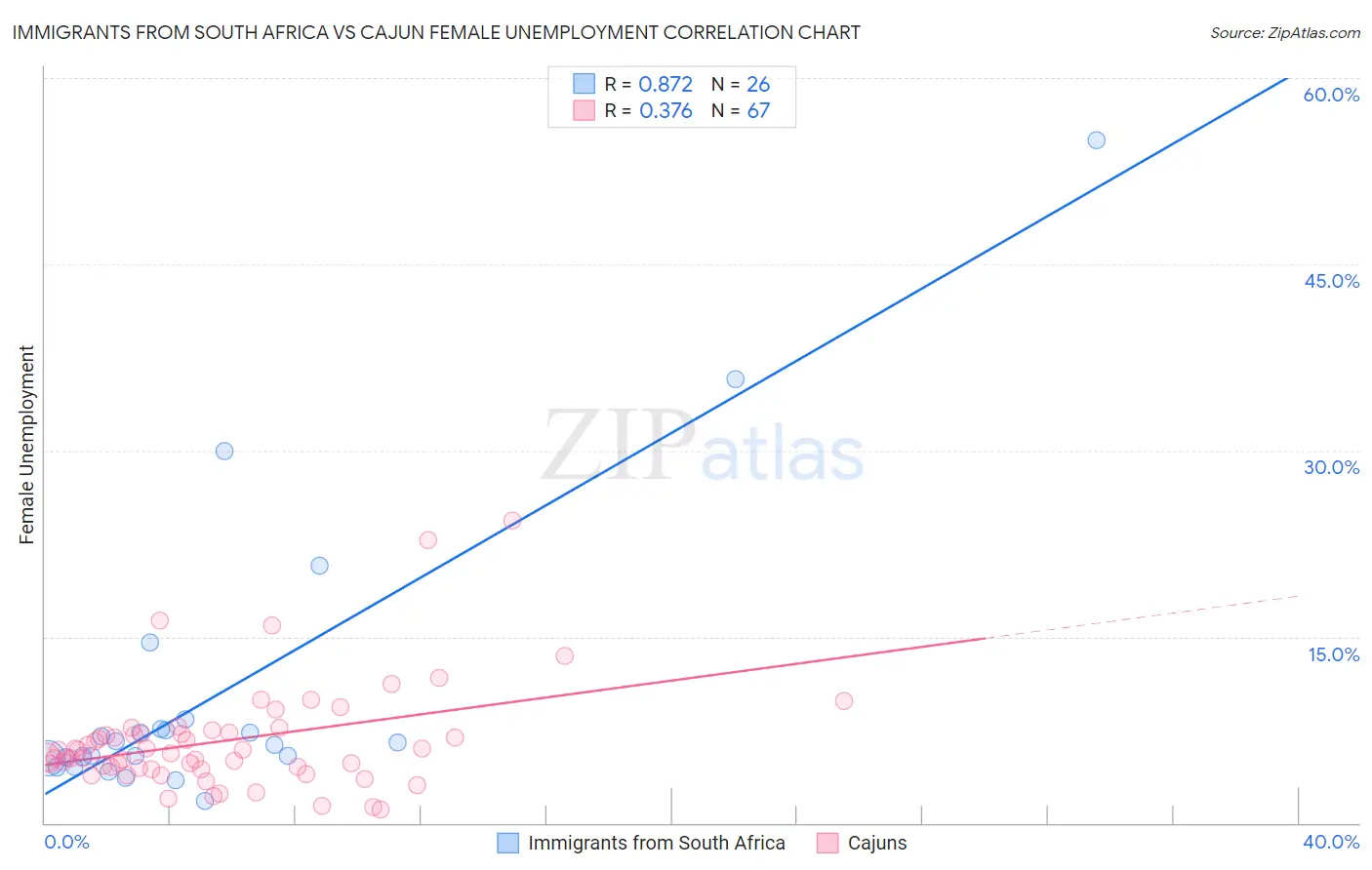Immigrants from South Africa vs Cajun Female Unemployment