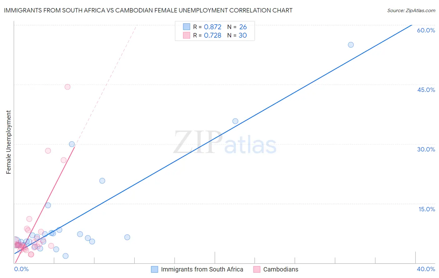 Immigrants from South Africa vs Cambodian Female Unemployment
