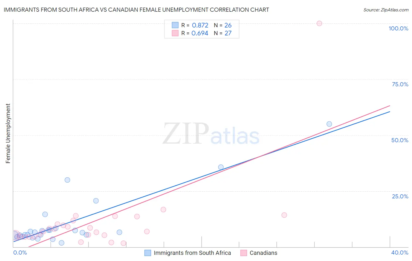 Immigrants from South Africa vs Canadian Female Unemployment