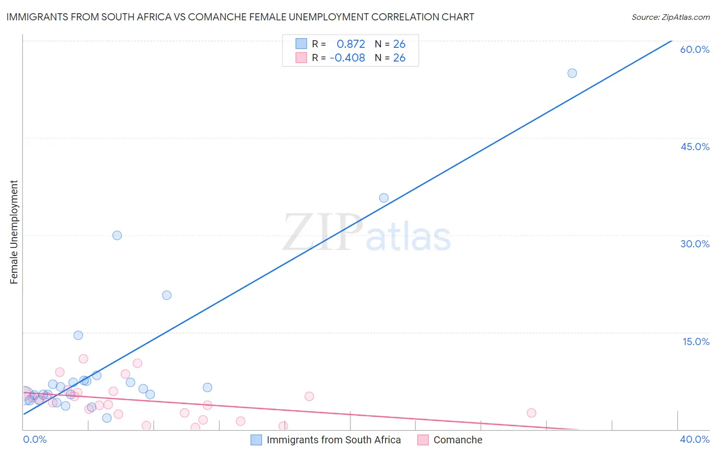 Immigrants from South Africa vs Comanche Female Unemployment