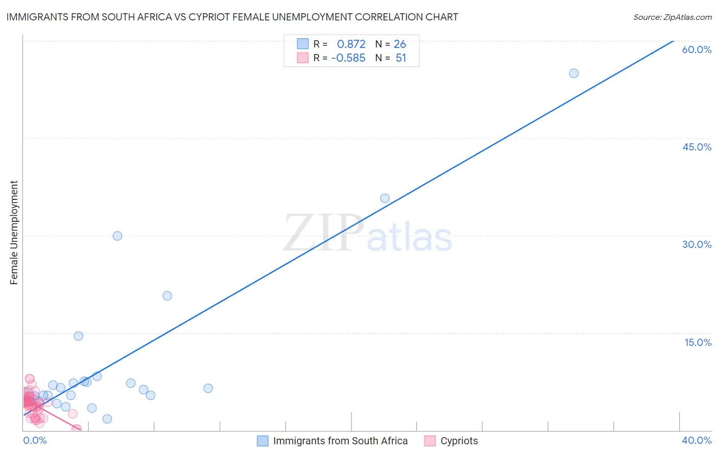 Immigrants from South Africa vs Cypriot Female Unemployment