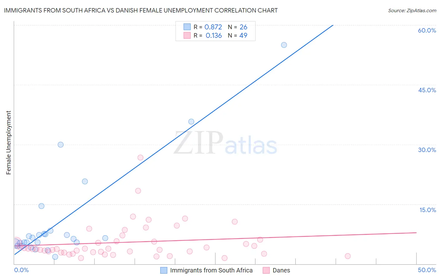 Immigrants from South Africa vs Danish Female Unemployment