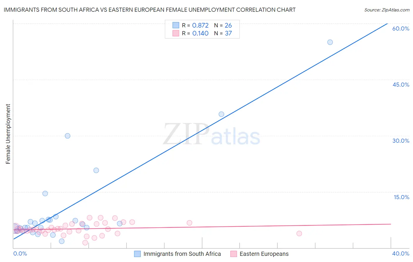 Immigrants from South Africa vs Eastern European Female Unemployment