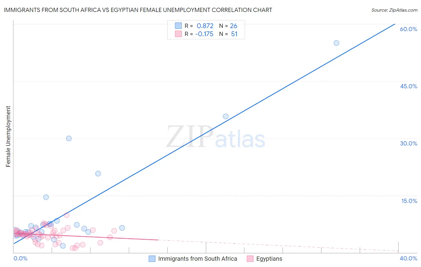 Immigrants from South Africa vs Egyptian Female Unemployment