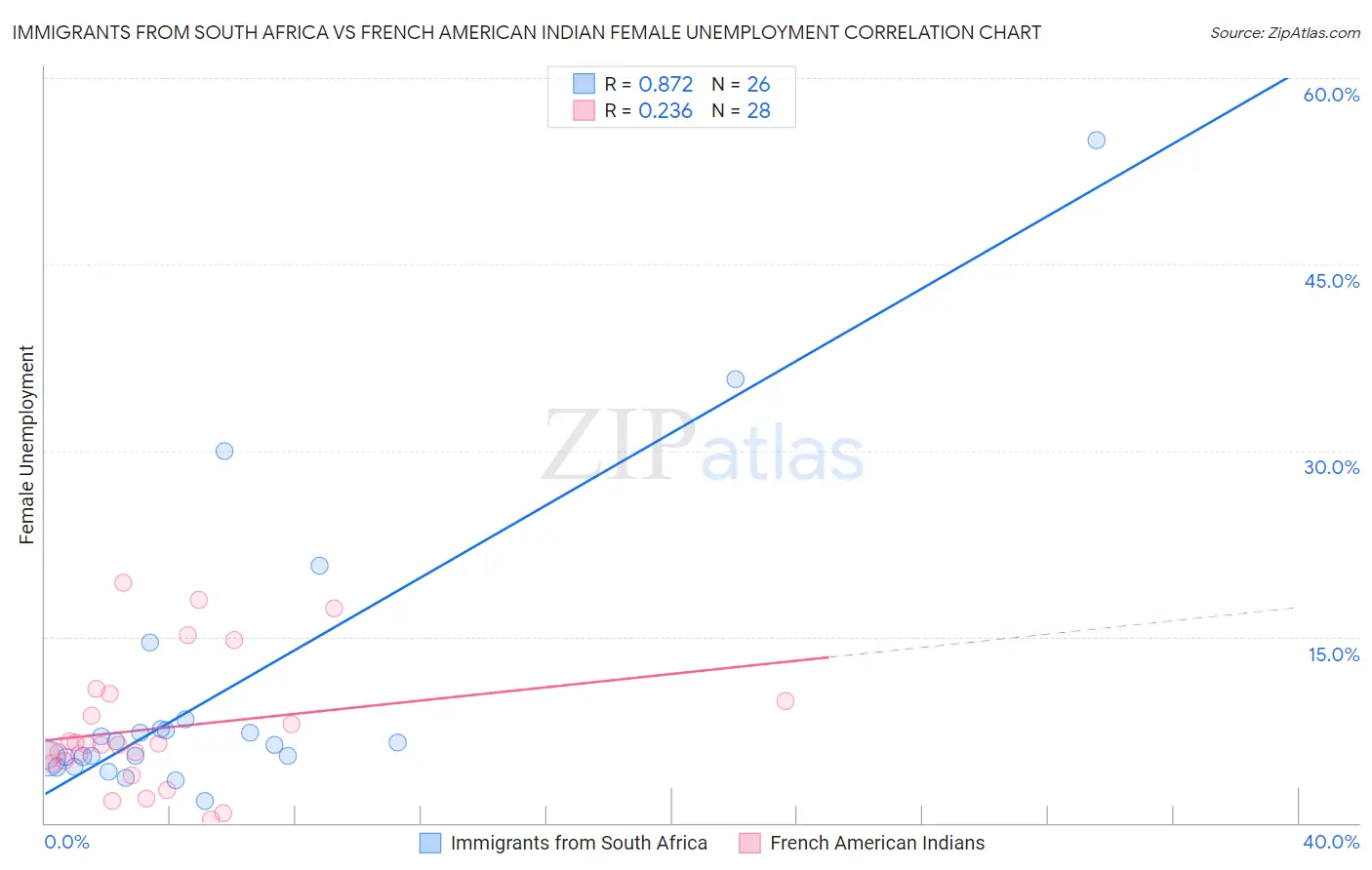 Immigrants from South Africa vs French American Indian Female Unemployment