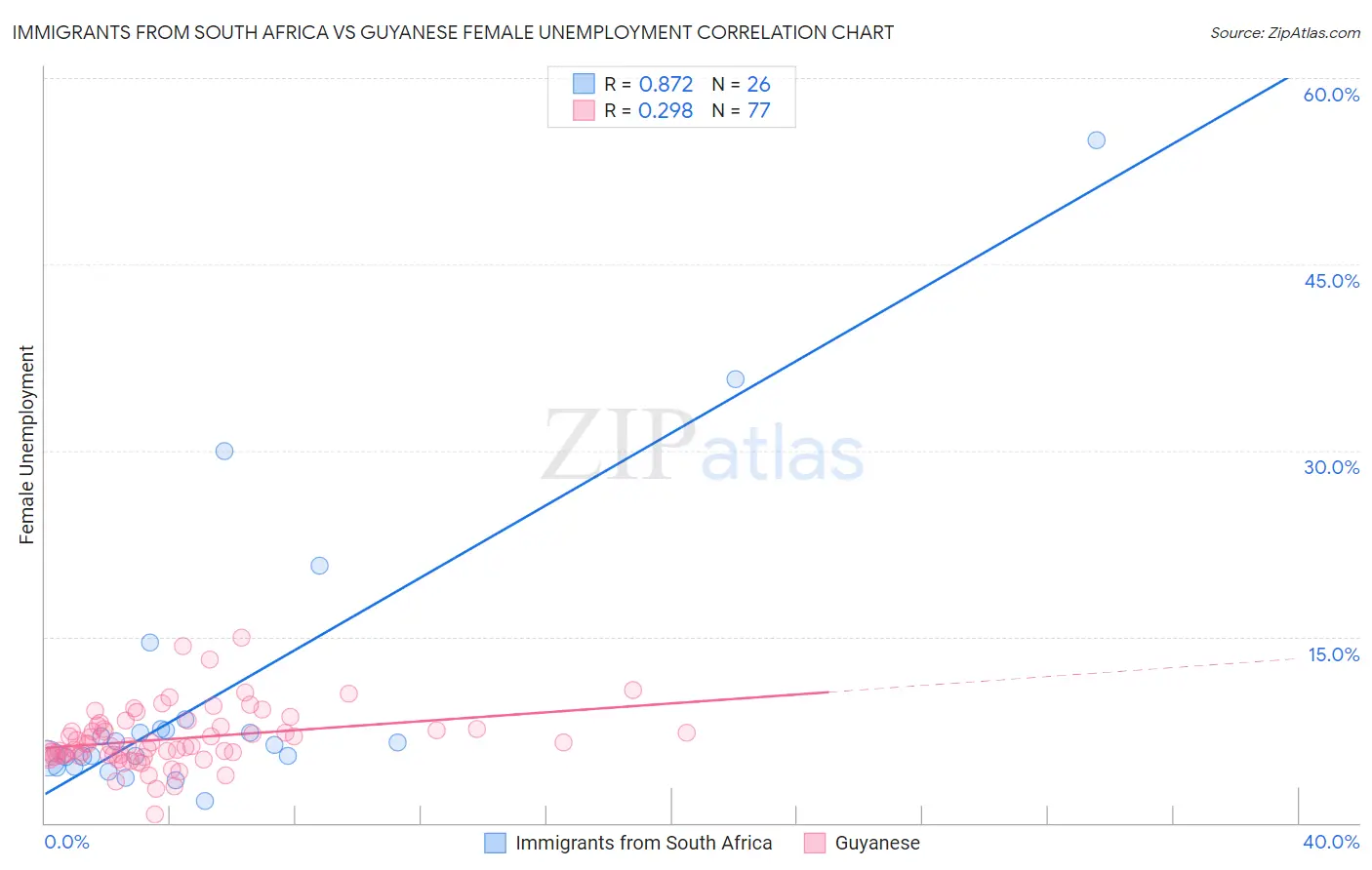 Immigrants from South Africa vs Guyanese Female Unemployment