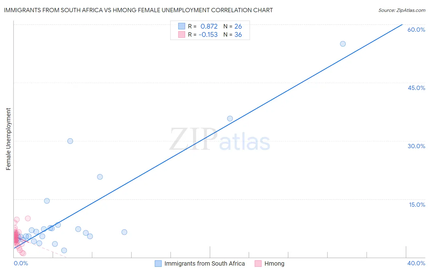 Immigrants from South Africa vs Hmong Female Unemployment