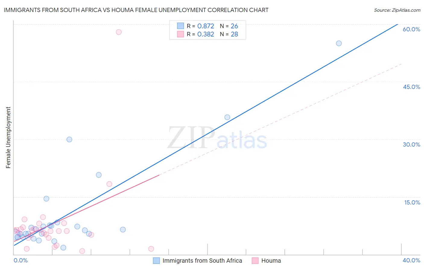 Immigrants from South Africa vs Houma Female Unemployment