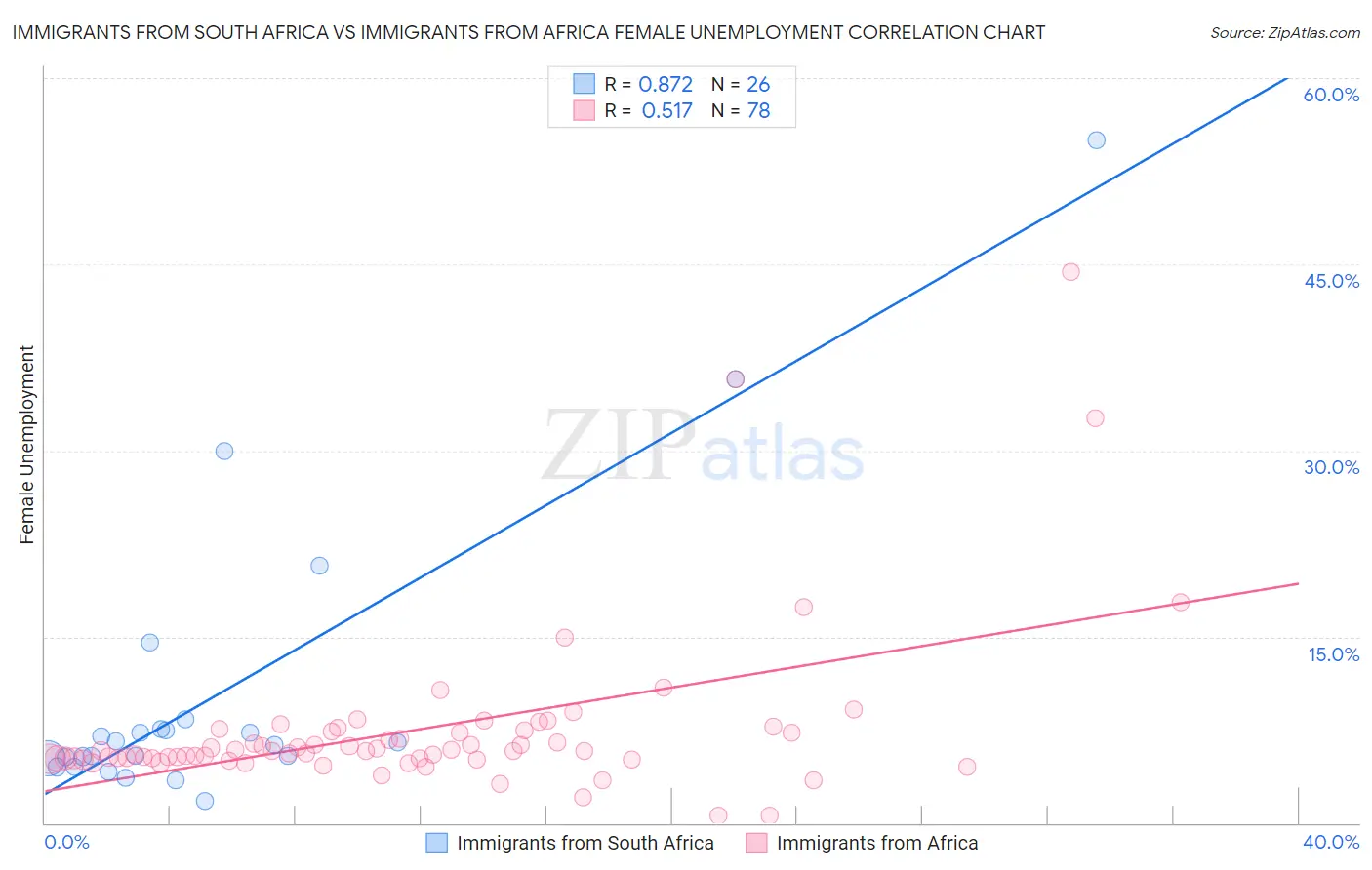 Immigrants from South Africa vs Immigrants from Africa Female Unemployment