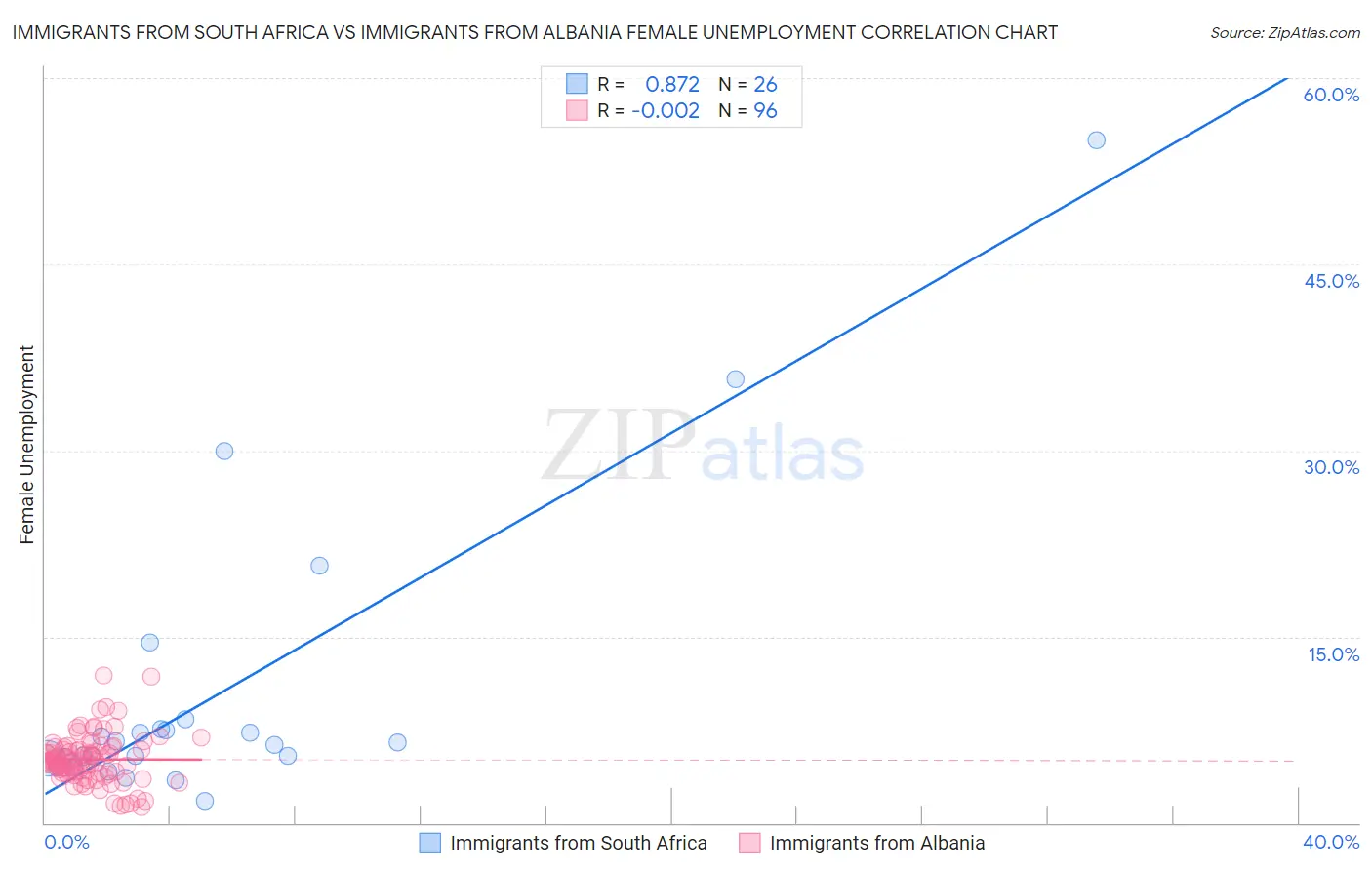 Immigrants from South Africa vs Immigrants from Albania Female Unemployment
