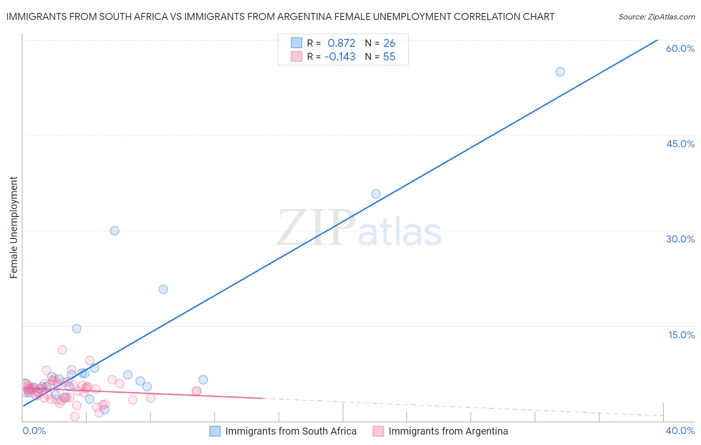 Immigrants from South Africa vs Immigrants from Argentina Female Unemployment