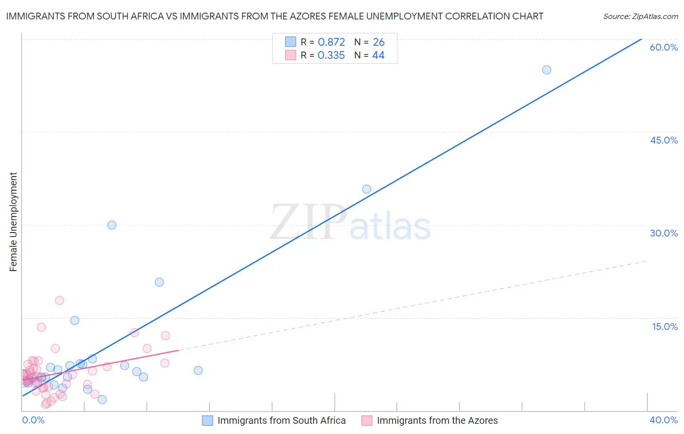 Immigrants from South Africa vs Immigrants from the Azores Female Unemployment
