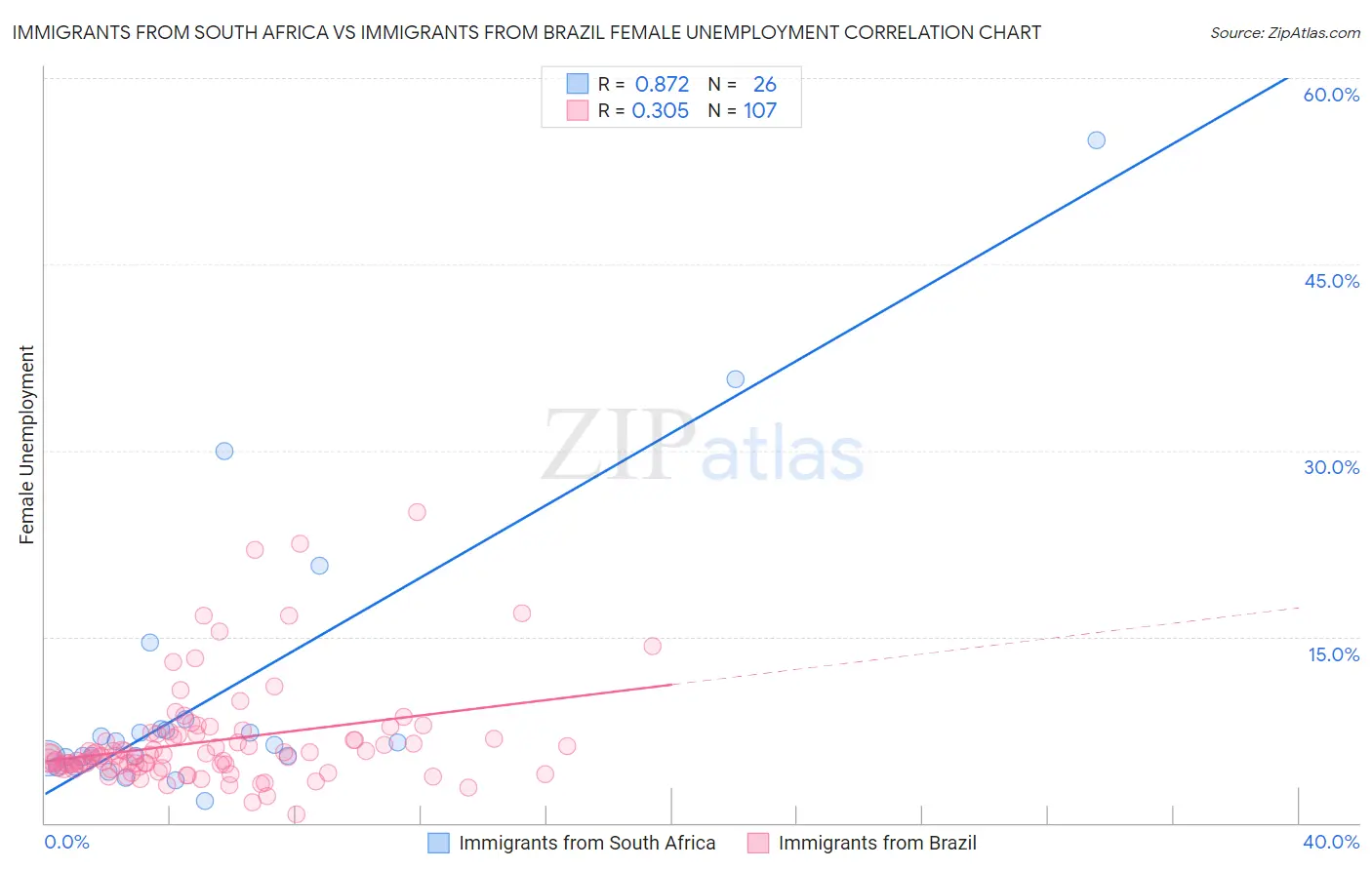 Immigrants from South Africa vs Immigrants from Brazil Female Unemployment