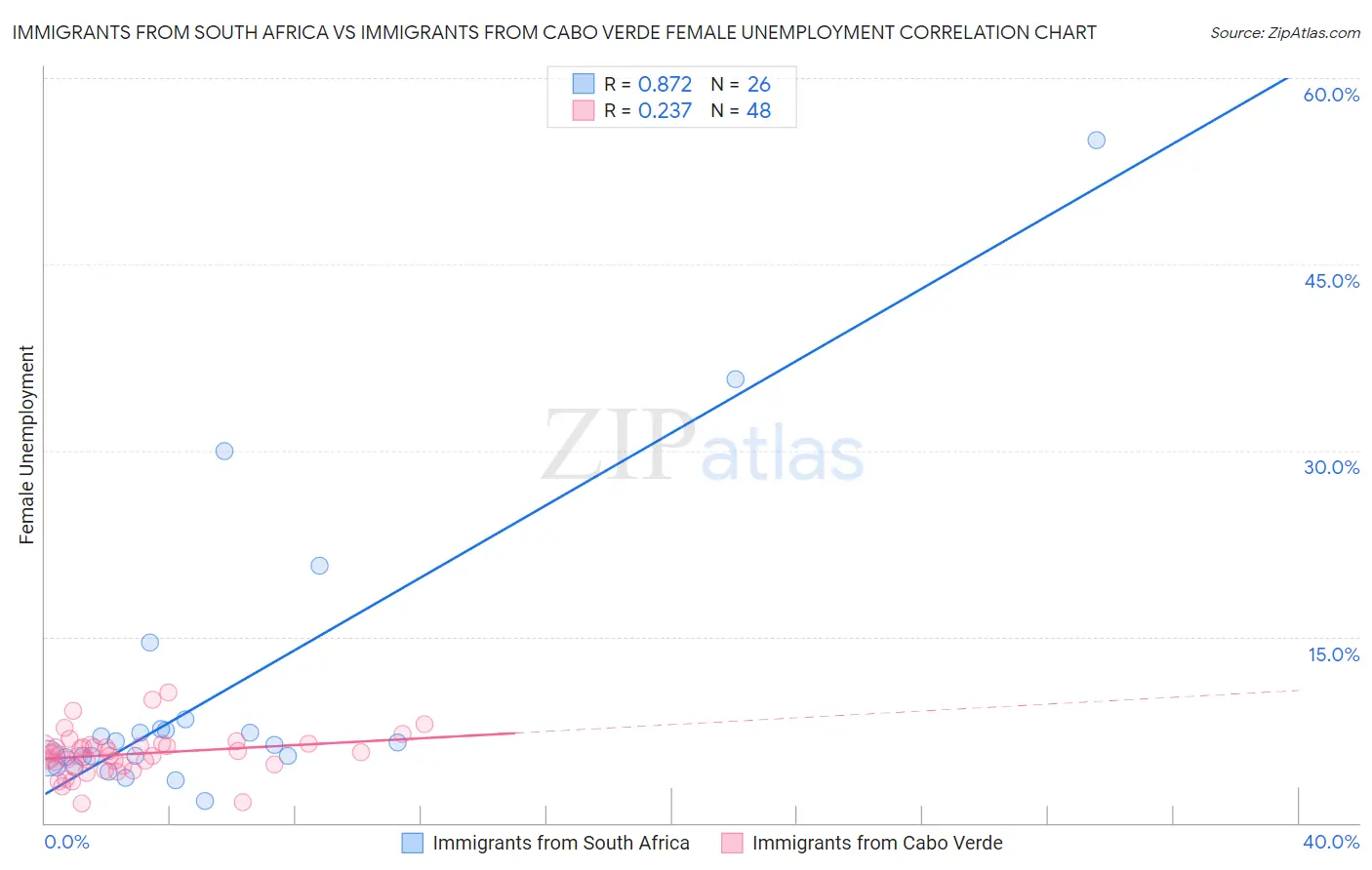 Immigrants from South Africa vs Immigrants from Cabo Verde Female Unemployment