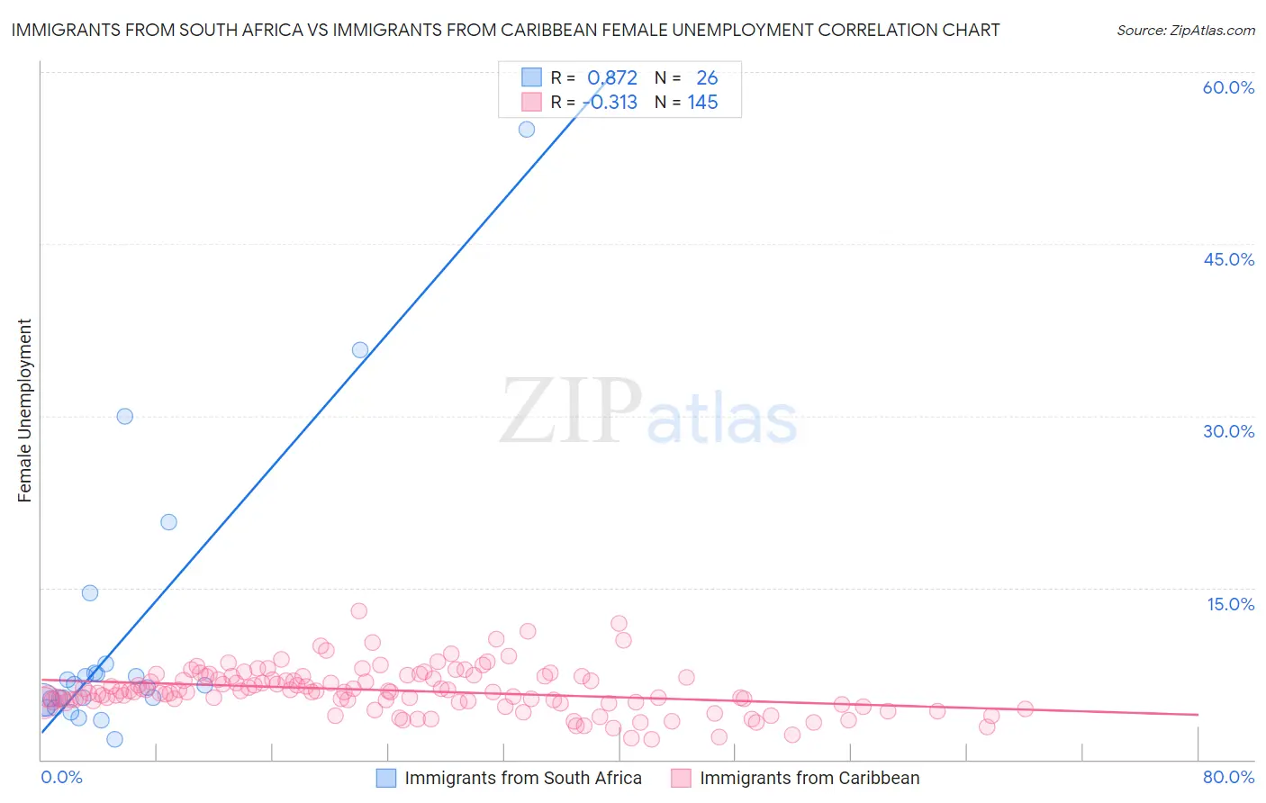 Immigrants from South Africa vs Immigrants from Caribbean Female Unemployment