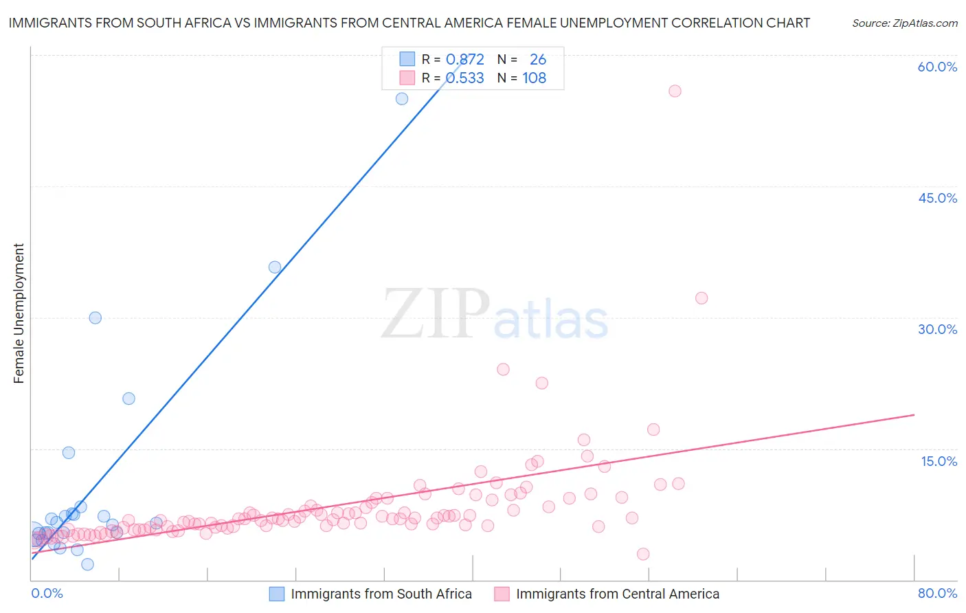 Immigrants from South Africa vs Immigrants from Central America Female Unemployment