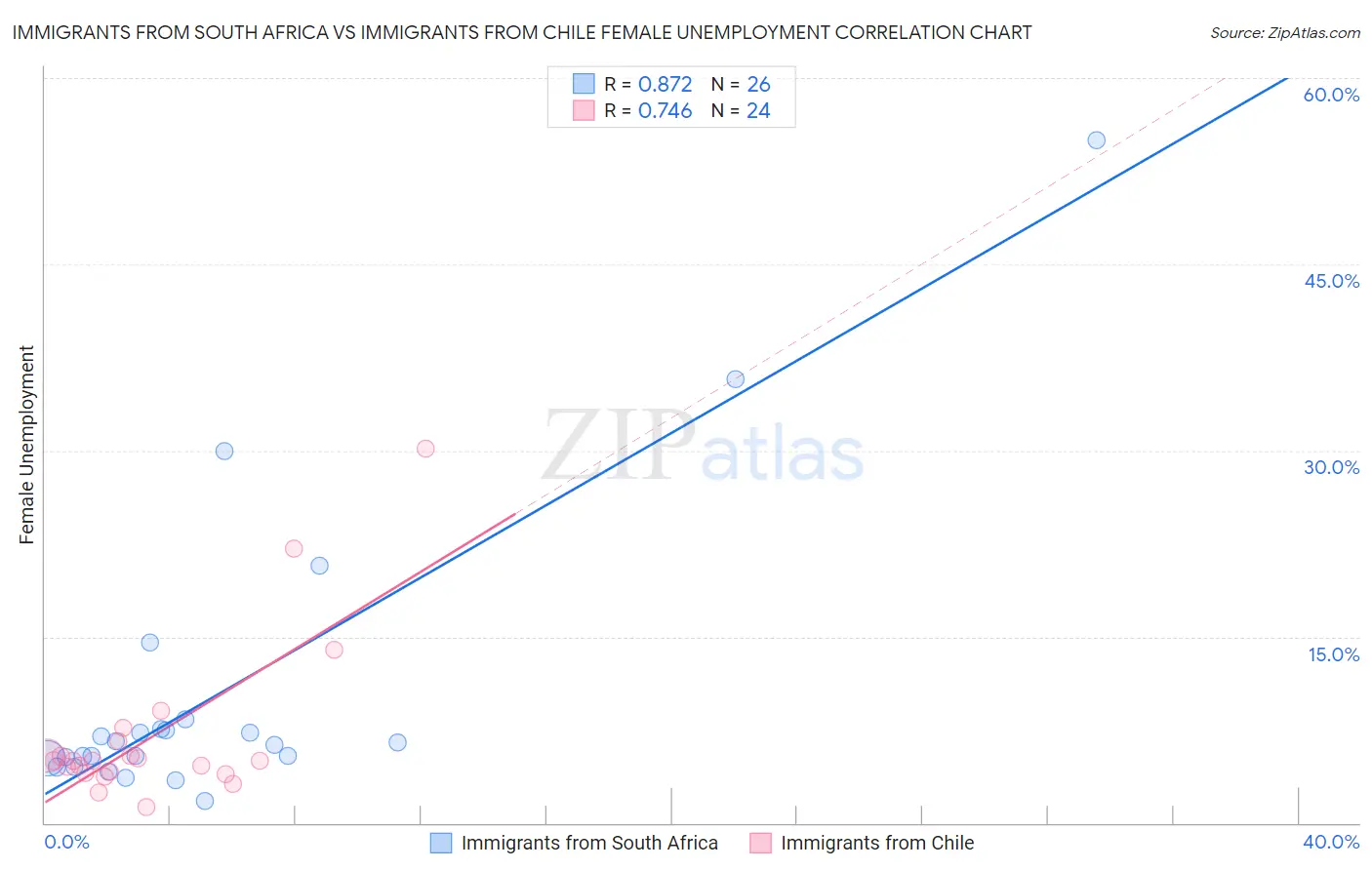 Immigrants from South Africa vs Immigrants from Chile Female Unemployment