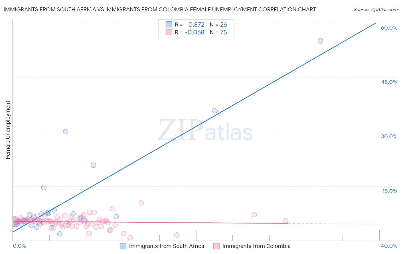 Immigrants from South Africa vs Immigrants from Colombia Female Unemployment