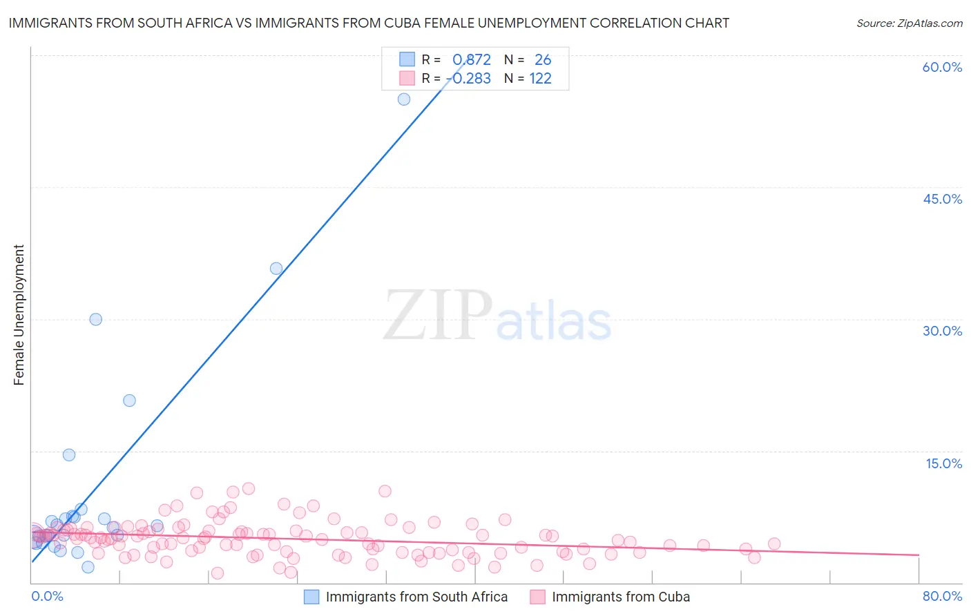 Immigrants from South Africa vs Immigrants from Cuba Female Unemployment