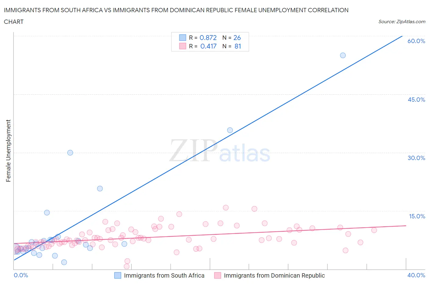 Immigrants from South Africa vs Immigrants from Dominican Republic Female Unemployment