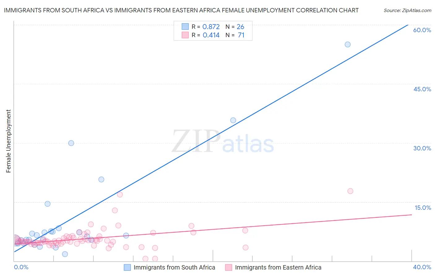 Immigrants from South Africa vs Immigrants from Eastern Africa Female Unemployment