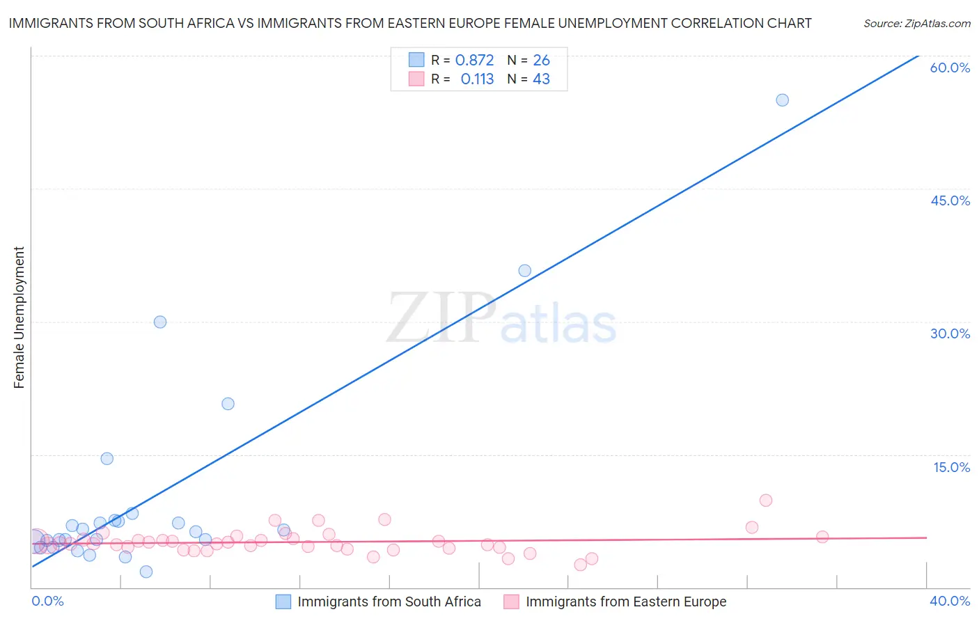 Immigrants from South Africa vs Immigrants from Eastern Europe Female Unemployment