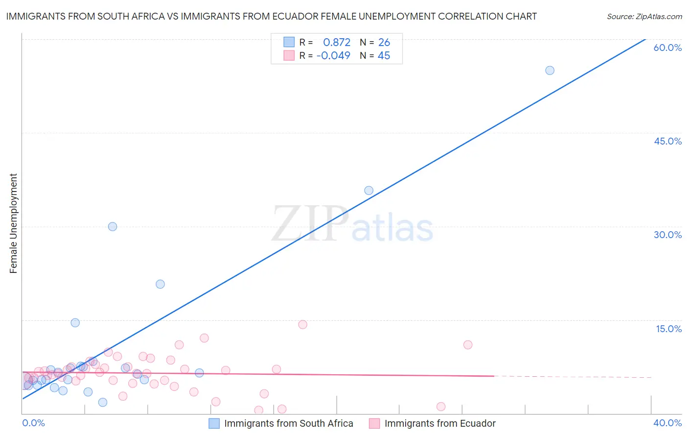 Immigrants from South Africa vs Immigrants from Ecuador Female Unemployment