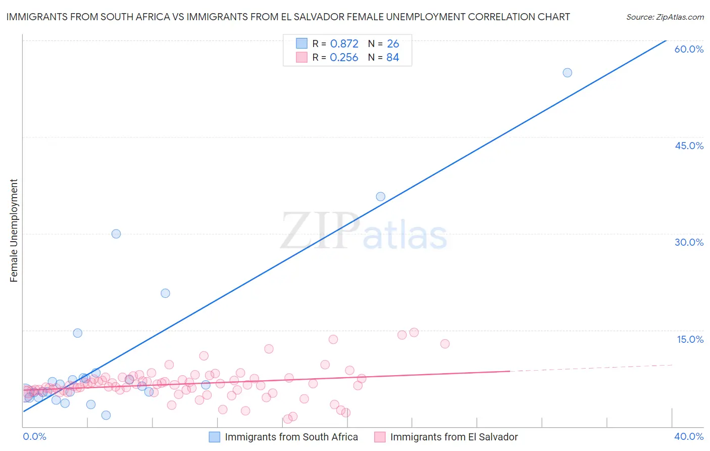 Immigrants from South Africa vs Immigrants from El Salvador Female Unemployment