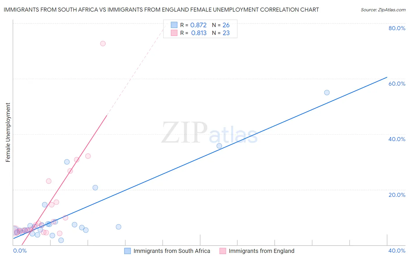 Immigrants from South Africa vs Immigrants from England Female Unemployment