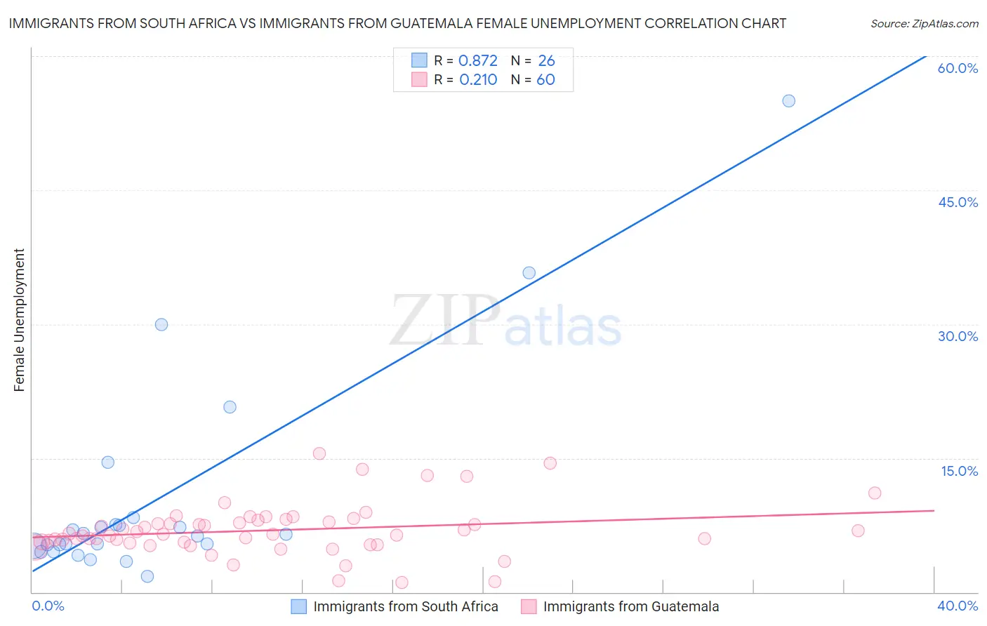 Immigrants from South Africa vs Immigrants from Guatemala Female Unemployment