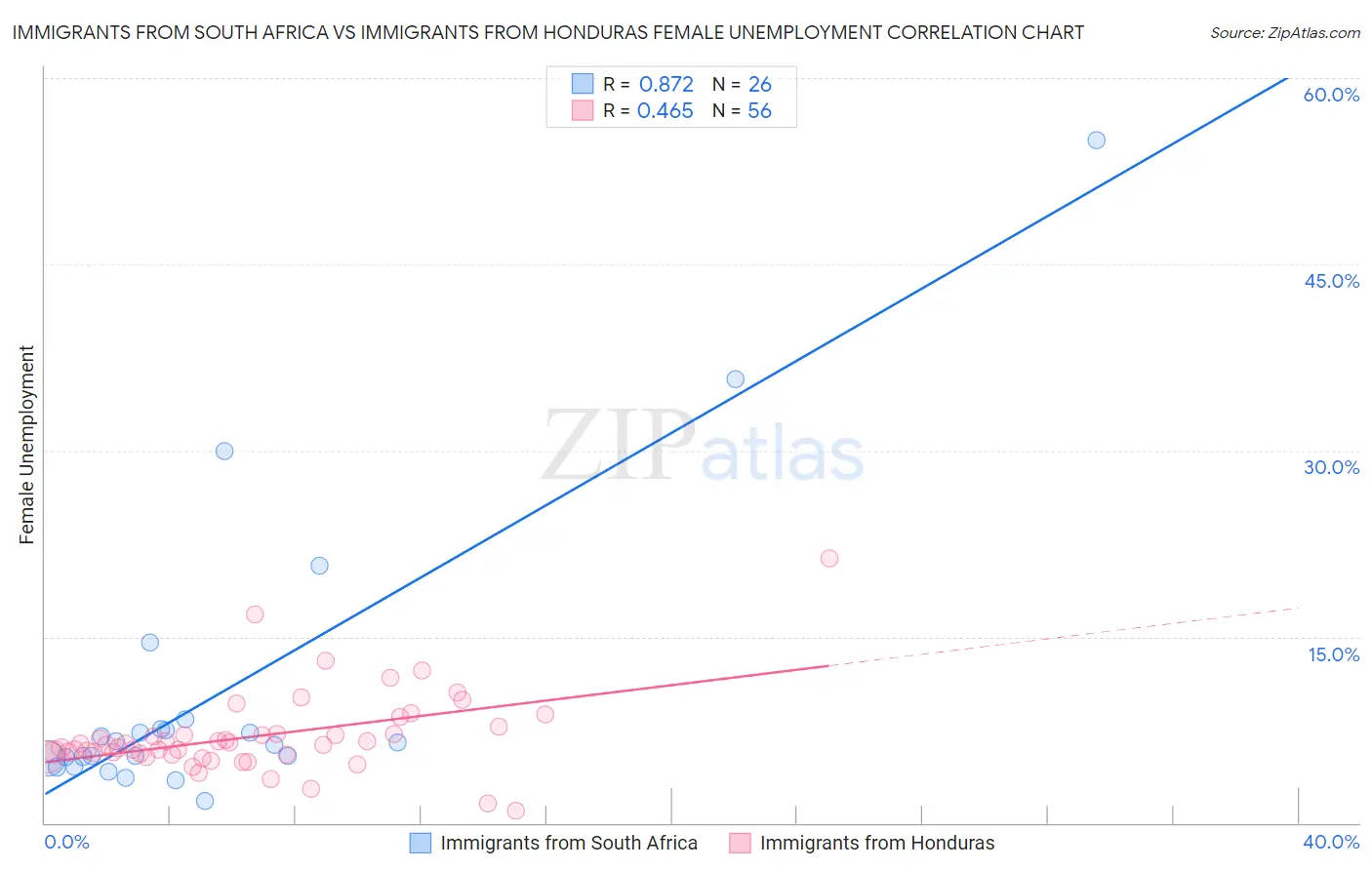 Immigrants from South Africa vs Immigrants from Honduras Female Unemployment