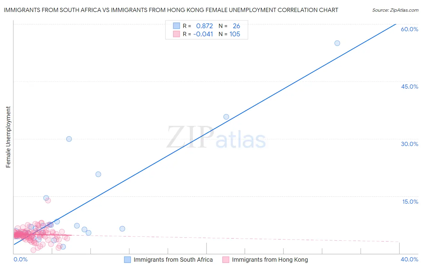 Immigrants from South Africa vs Immigrants from Hong Kong Female Unemployment