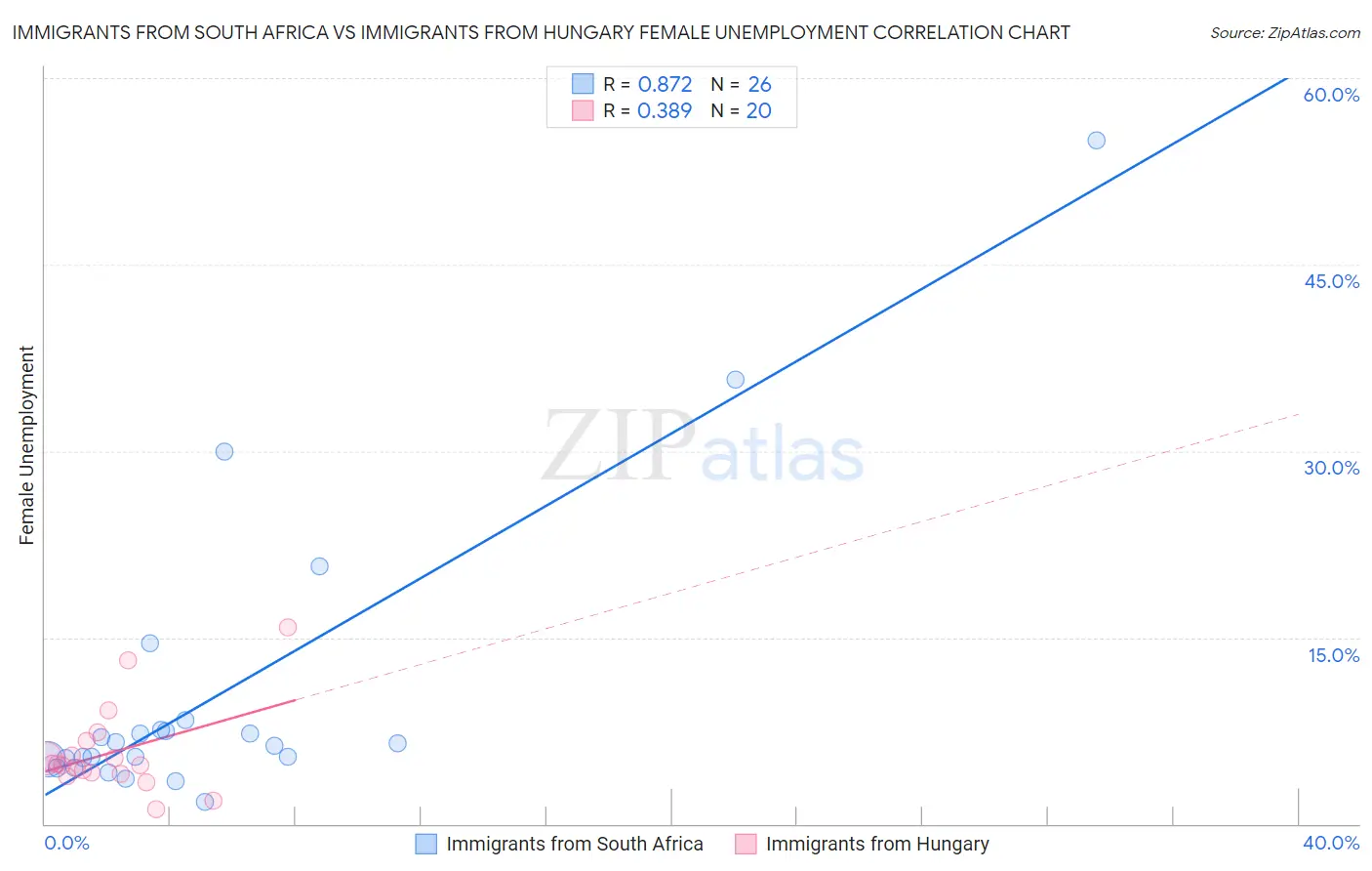 Immigrants from South Africa vs Immigrants from Hungary Female Unemployment