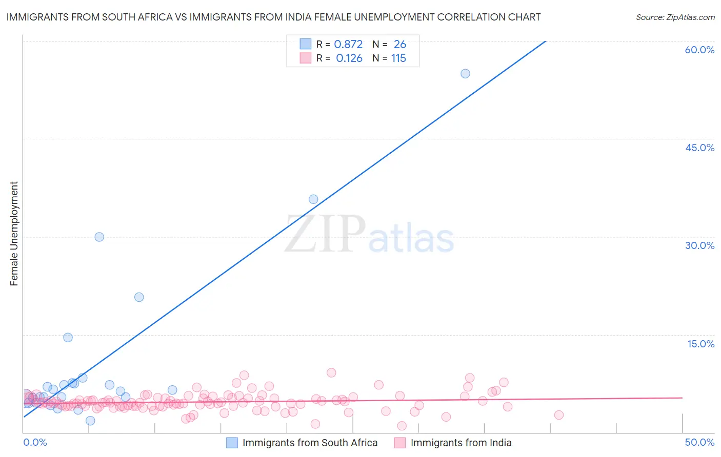 Immigrants from South Africa vs Immigrants from India Female Unemployment