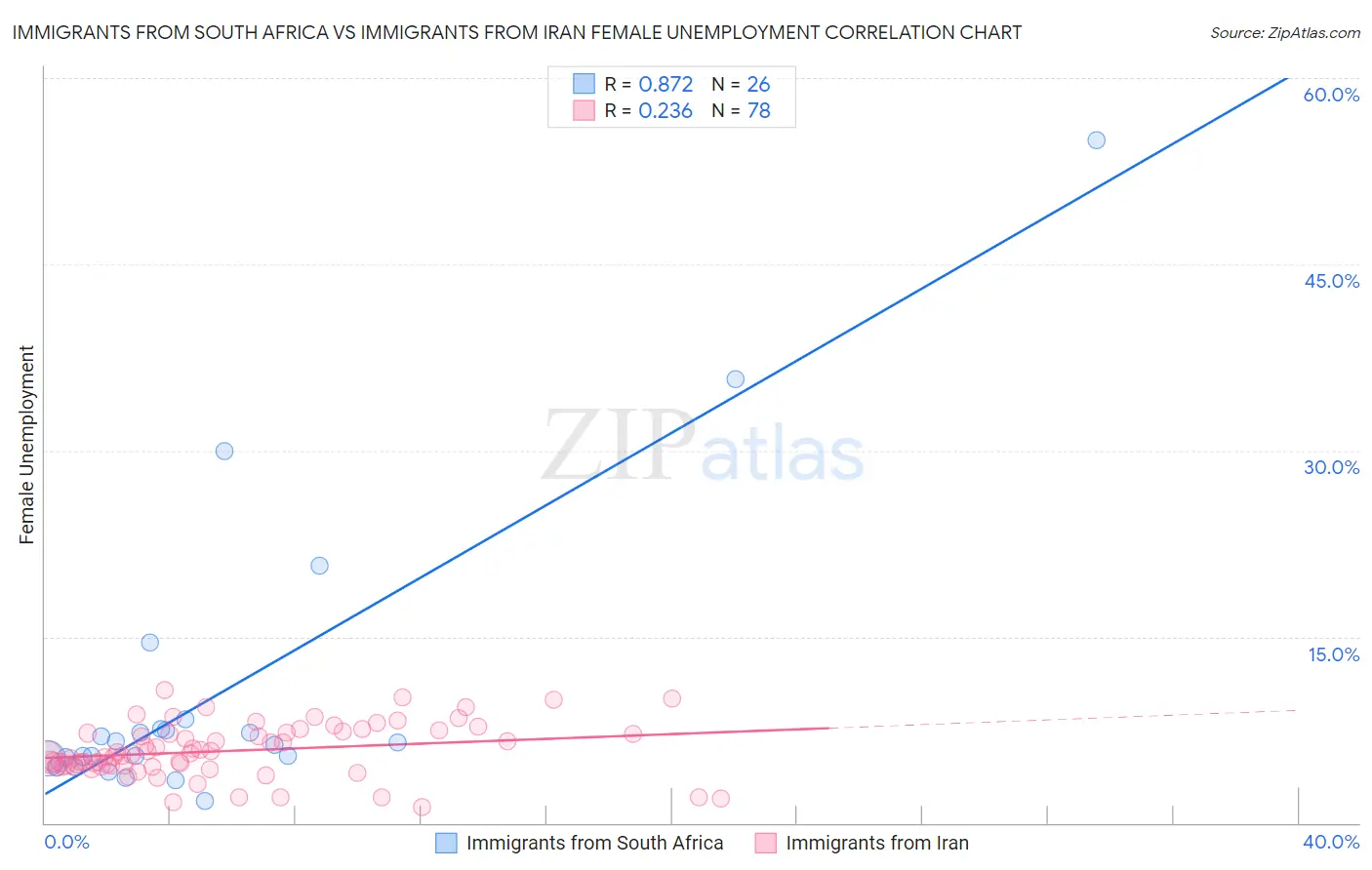 Immigrants from South Africa vs Immigrants from Iran Female Unemployment