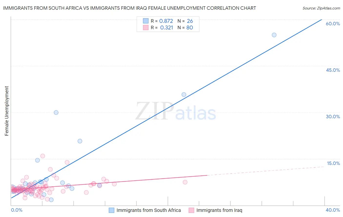 Immigrants from South Africa vs Immigrants from Iraq Female Unemployment