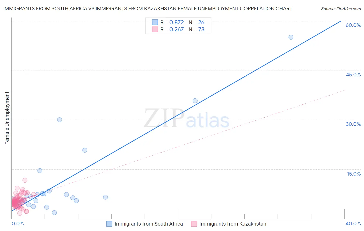 Immigrants from South Africa vs Immigrants from Kazakhstan Female Unemployment