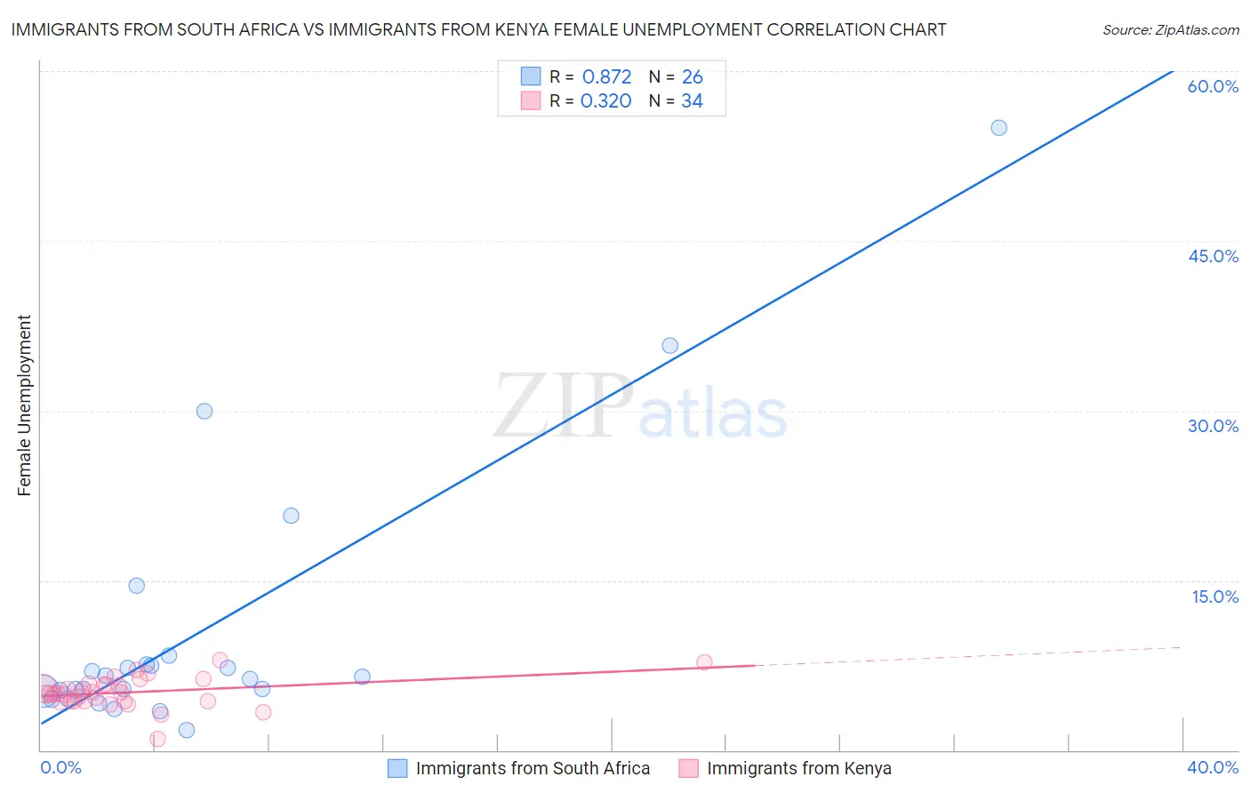 Immigrants from South Africa vs Immigrants from Kenya Female Unemployment
