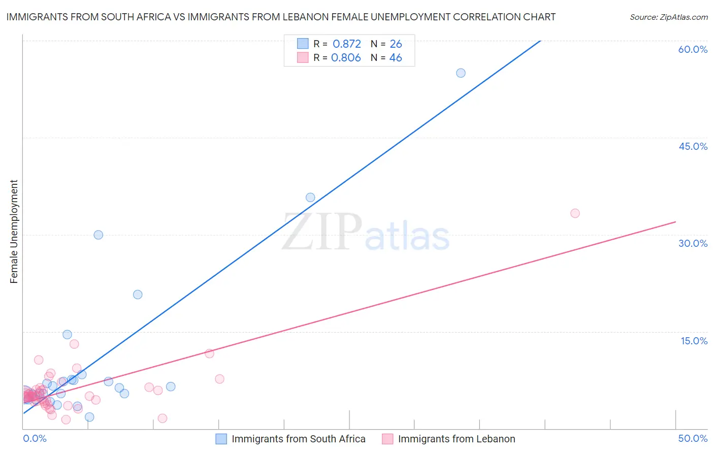 Immigrants from South Africa vs Immigrants from Lebanon Female Unemployment