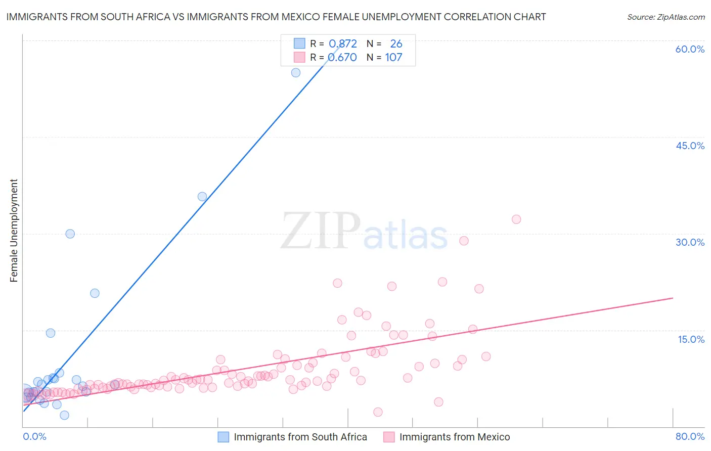 Immigrants from South Africa vs Immigrants from Mexico Female Unemployment