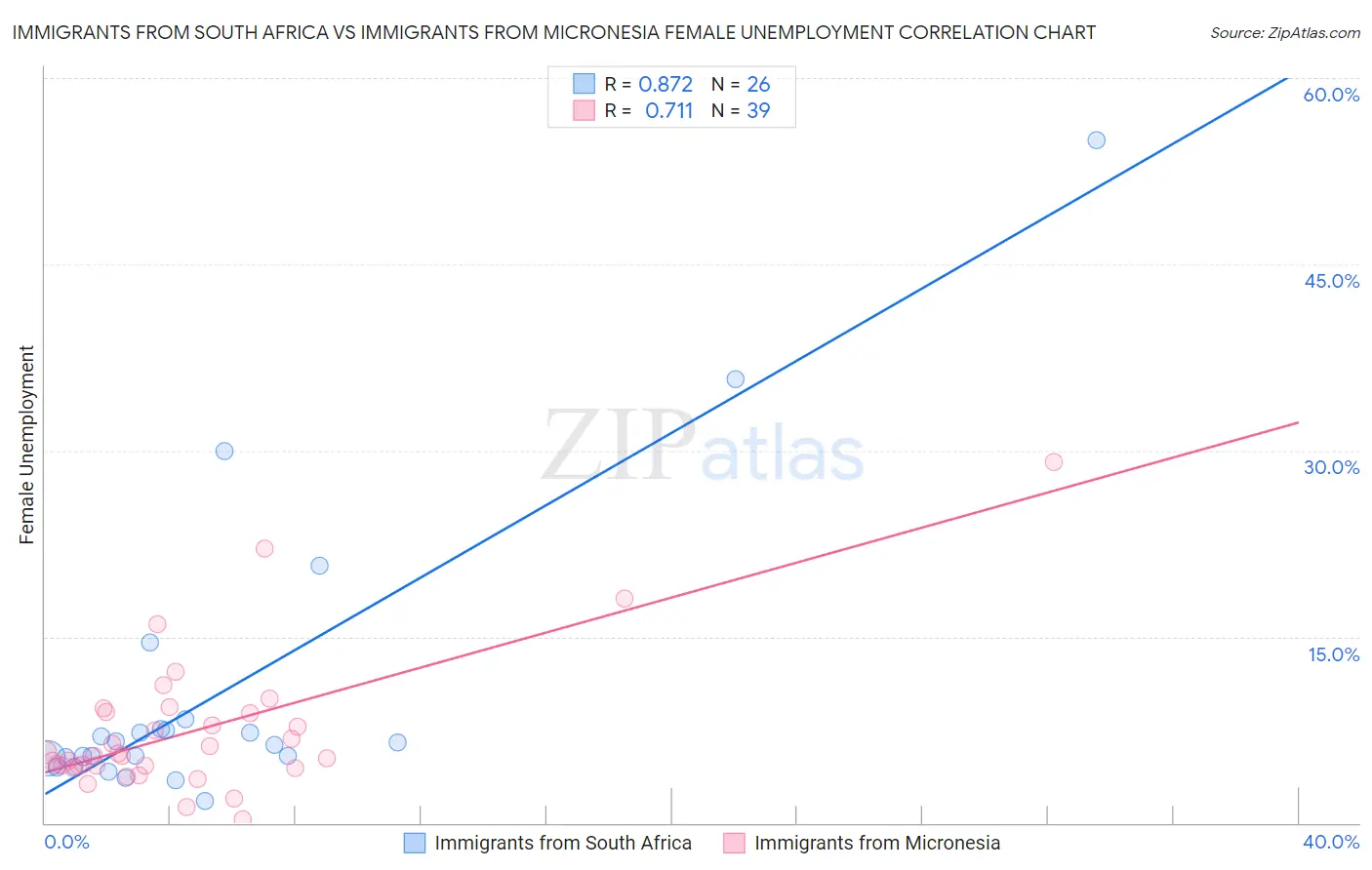 Immigrants from South Africa vs Immigrants from Micronesia Female Unemployment
