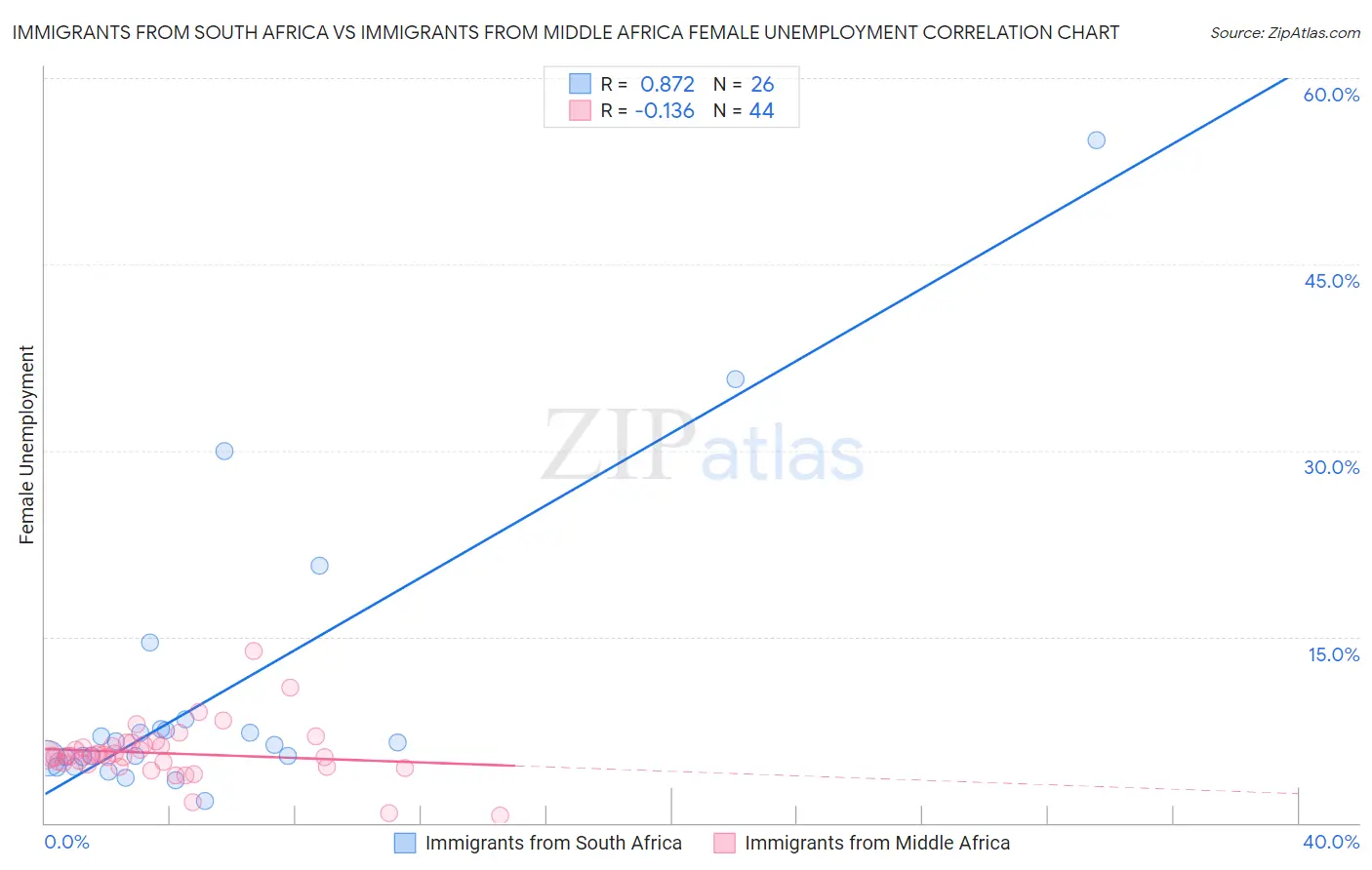 Immigrants from South Africa vs Immigrants from Middle Africa Female Unemployment